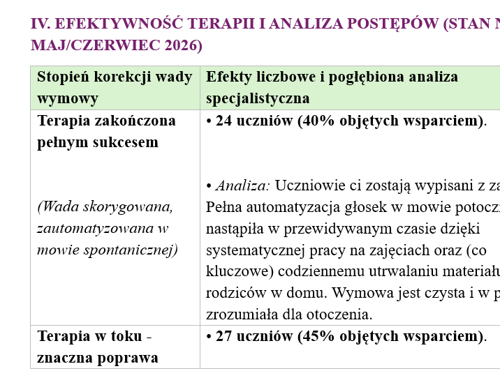 LOGOPEDA — ROCZNE SPRAWOZDANIE KOŃCOWE szkoła i przedszkole - obrazek 6