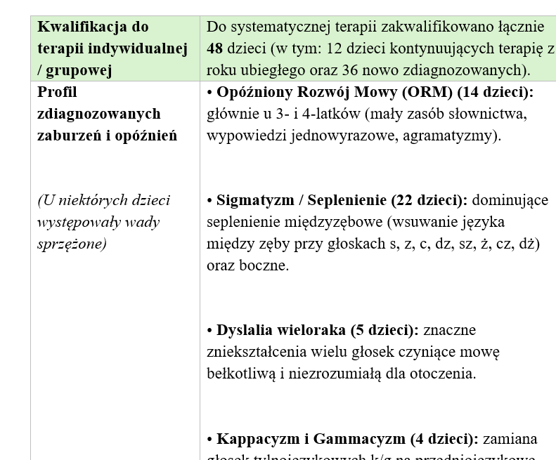 LOGOPEDA — ROCZNE SPRAWOZDANIE KOŃCOWE szkoła i przedszkole - obrazek 3
